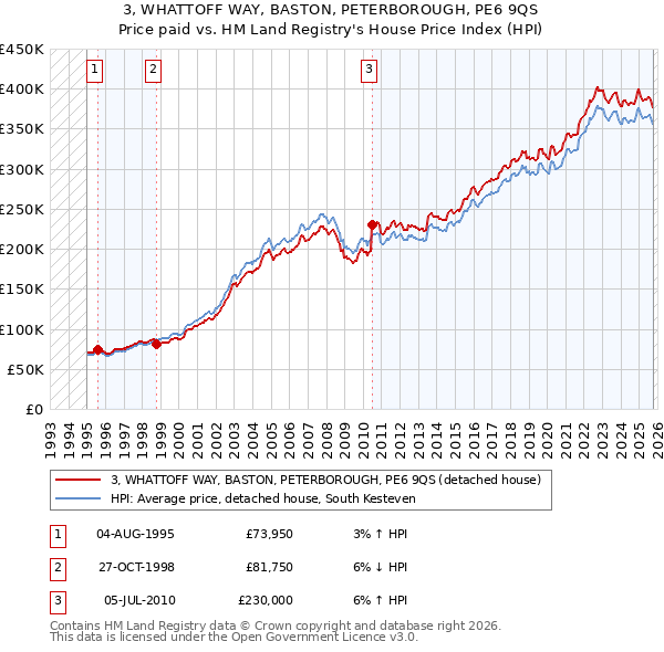 3, WHATTOFF WAY, BASTON, PETERBOROUGH, PE6 9QS: Price paid vs HM Land Registry's House Price Index