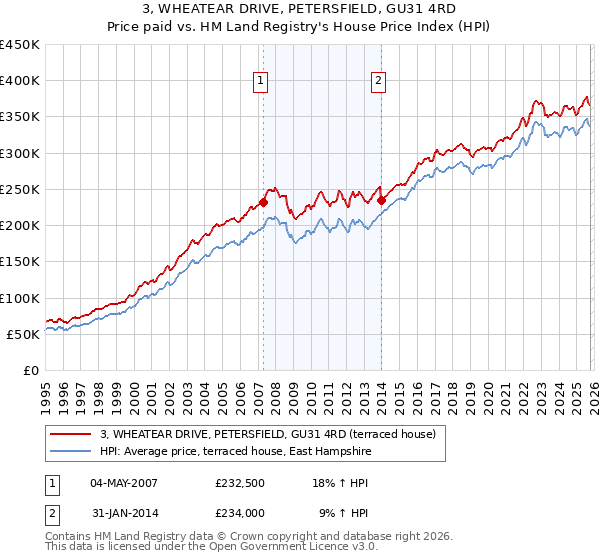 3, WHEATEAR DRIVE, PETERSFIELD, GU31 4RD: Price paid vs HM Land Registry's House Price Index