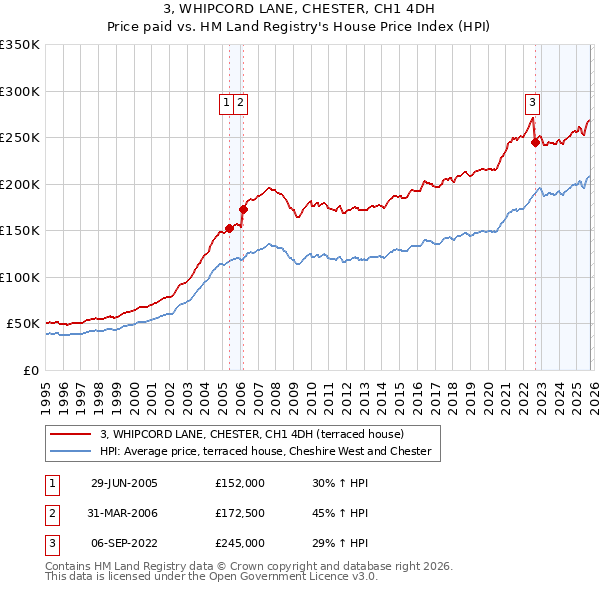 3, WHIPCORD LANE, CHESTER, CH1 4DH: Price paid vs HM Land Registry's House Price Index