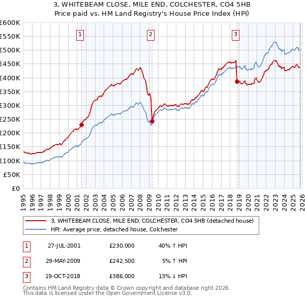 3, WHITEBEAM CLOSE, MILE END, COLCHESTER, CO4 5HB: Price paid vs HM Land Registry's House Price Index