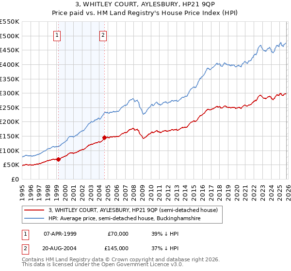 3, WHITLEY COURT, AYLESBURY, HP21 9QP: Price paid vs HM Land Registry's House Price Index
