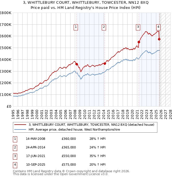 3, WHITTLEBURY COURT, WHITTLEBURY, TOWCESTER, NN12 8XQ: Price paid vs HM Land Registry's House Price Index