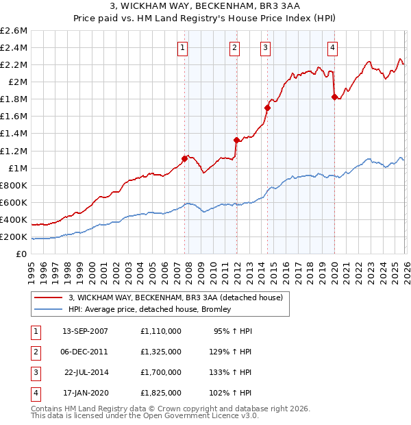 3, WICKHAM WAY, BECKENHAM, BR3 3AA: Price paid vs HM Land Registry's House Price Index