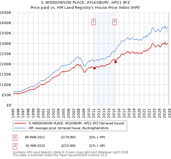 3, WIDDOWSON PLACE, AYLESBURY, HP21 9FZ: Price paid vs HM Land Registry's House Price Index