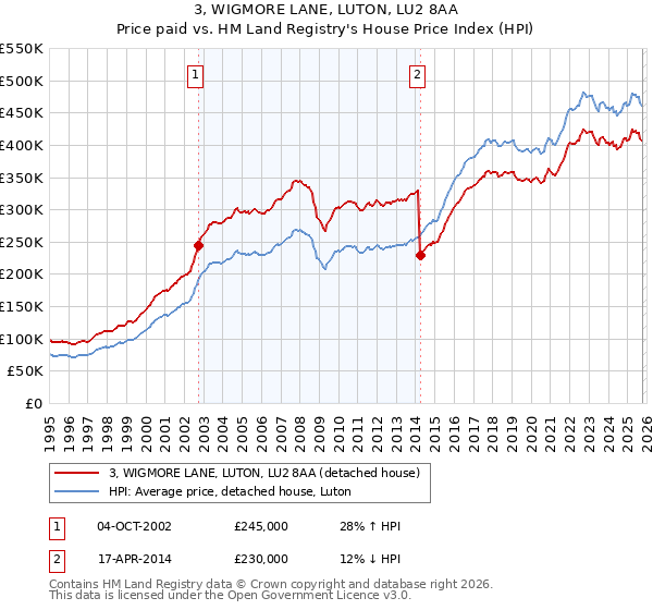 3, WIGMORE LANE, LUTON, LU2 8AA: Price paid vs HM Land Registry's House Price Index