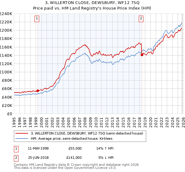 3, WILLERTON CLOSE, DEWSBURY, WF12 7SQ: Price paid vs HM Land Registry's House Price Index