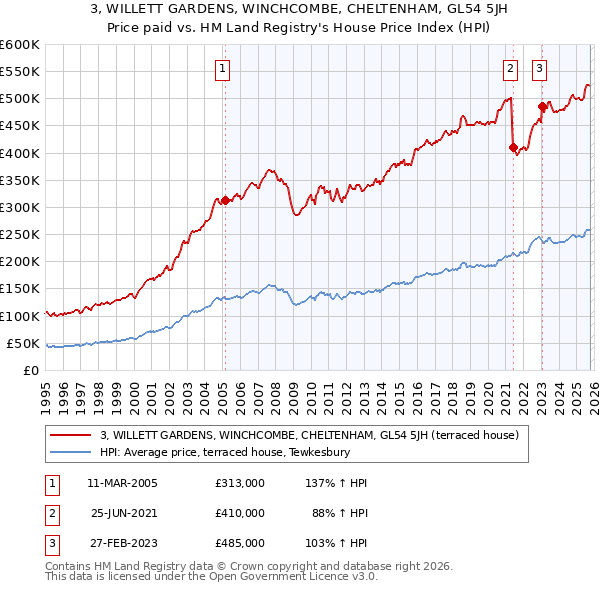 3, WILLETT GARDENS, WINCHCOMBE, CHELTENHAM, GL54 5JH: Price paid vs HM Land Registry's House Price Index