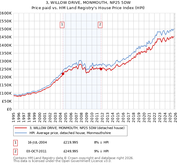 3, WILLOW DRIVE, MONMOUTH, NP25 5DW: Price paid vs HM Land Registry's House Price Index