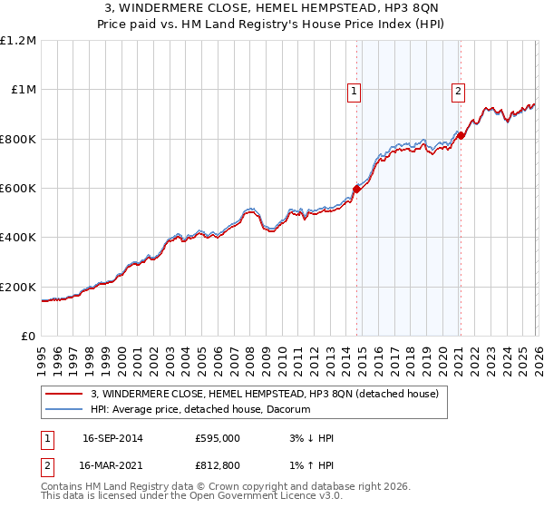 3, WINDERMERE CLOSE, HEMEL HEMPSTEAD, HP3 8QN: Price paid vs HM Land Registry's House Price Index