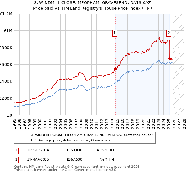 3, WINDMILL CLOSE, MEOPHAM, GRAVESEND, DA13 0AZ: Price paid vs HM Land Registry's House Price Index