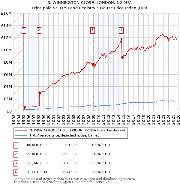 3, WINNINGTON CLOSE, LONDON, N2 0UA: Price paid vs HM Land Registry's House Price Index