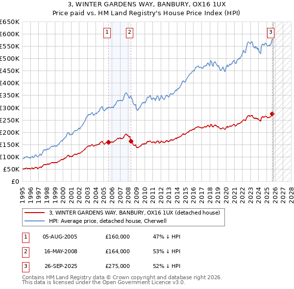 3, WINTER GARDENS WAY, BANBURY, OX16 1UX: Price paid vs HM Land Registry's House Price Index