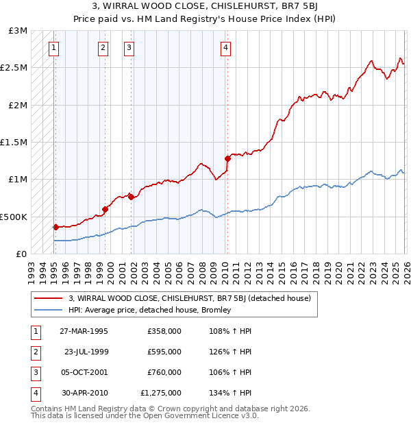 3, WIRRAL WOOD CLOSE, CHISLEHURST, BR7 5BJ: Price paid vs HM Land Registry's House Price Index