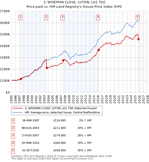 3, WISEMAN CLOSE, LUTON, LU2 7GE: Price paid vs HM Land Registry's House Price Index