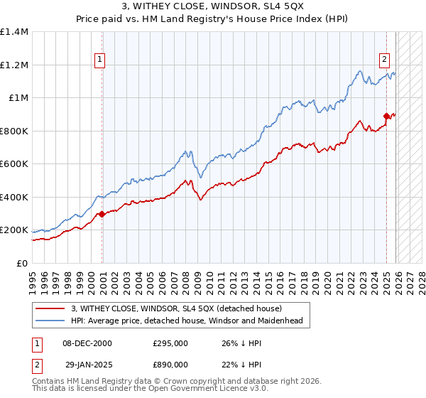 3, WITHEY CLOSE, WINDSOR, SL4 5QX: Price paid vs HM Land Registry's House Price Index