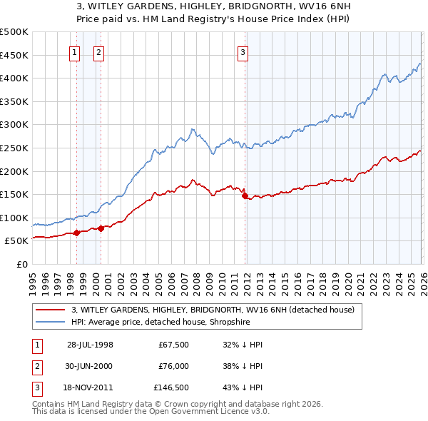 3, WITLEY GARDENS, HIGHLEY, BRIDGNORTH, WV16 6NH: Price paid vs HM Land Registry's House Price Index