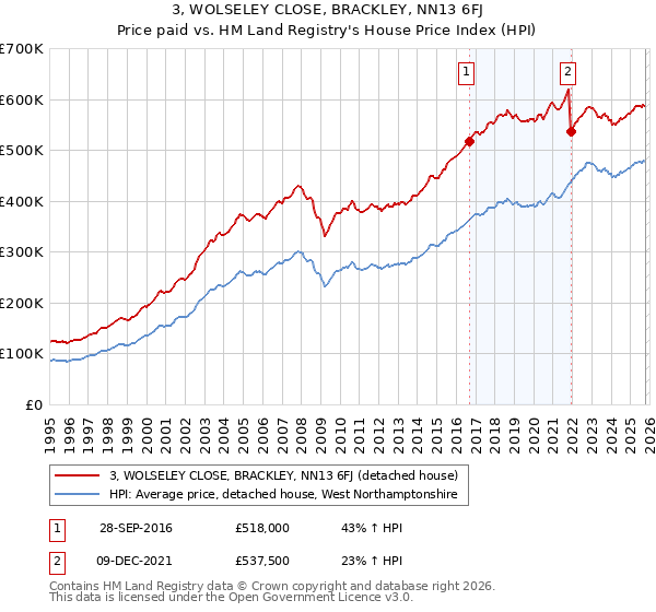 3, WOLSELEY CLOSE, BRACKLEY, NN13 6FJ: Price paid vs HM Land Registry's House Price Index