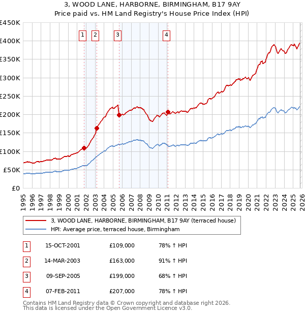 3, WOOD LANE, HARBORNE, BIRMINGHAM, B17 9AY: Price paid vs HM Land Registry's House Price Index