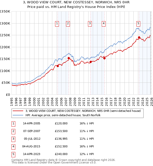 3, WOOD VIEW COURT, NEW COSTESSEY, NORWICH, NR5 0HR: Price paid vs HM Land Registry's House Price Index