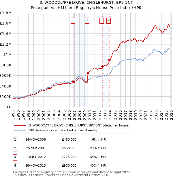3, WOODCLYFFE DRIVE, CHISLEHURST, BR7 5NT: Price paid vs HM Land Registry's House Price Index