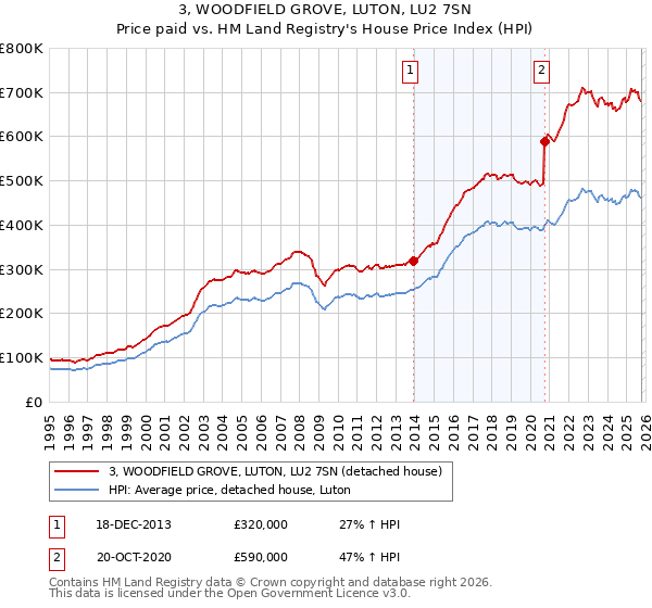 3, WOODFIELD GROVE, LUTON, LU2 7SN: Price paid vs HM Land Registry's House Price Index