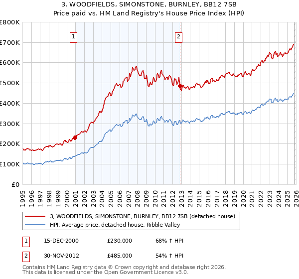 3, WOODFIELDS, SIMONSTONE, BURNLEY, BB12 7SB: Price paid vs HM Land Registry's House Price Index