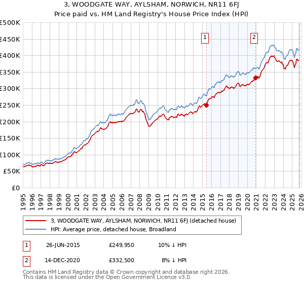 3, WOODGATE WAY, AYLSHAM, NORWICH, NR11 6FJ: Price paid vs HM Land Registry's House Price Index