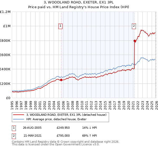3, WOODLAND ROAD, EXETER, EX1 3PL: Price paid vs HM Land Registry's House Price Index