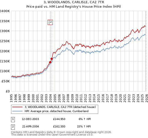 3, WOODLANDS, CARLISLE, CA2 7TR: Price paid vs HM Land Registry's House Price Index