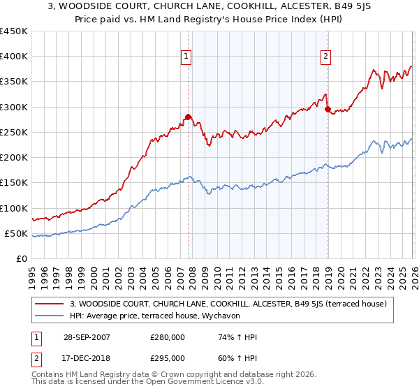 3, WOODSIDE COURT, CHURCH LANE, COOKHILL, ALCESTER, B49 5JS: Price paid vs HM Land Registry's House Price Index