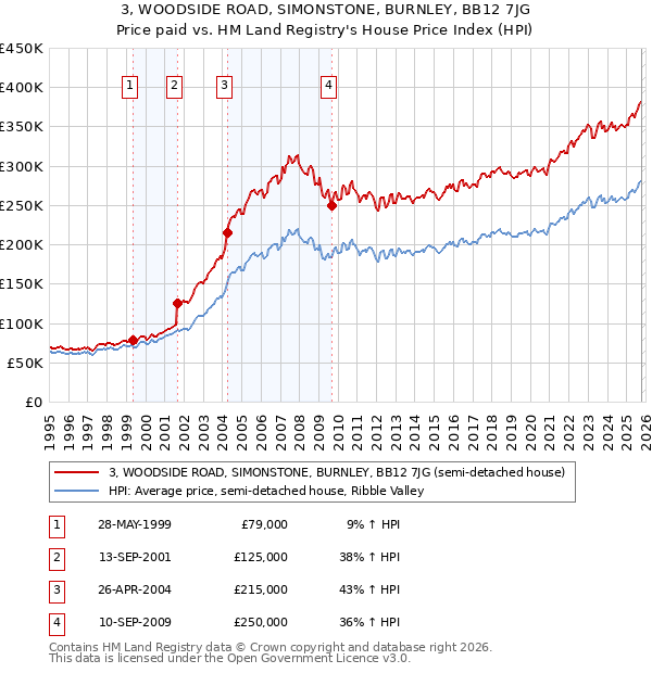 3, WOODSIDE ROAD, SIMONSTONE, BURNLEY, BB12 7JG: Price paid vs HM Land Registry's House Price Index