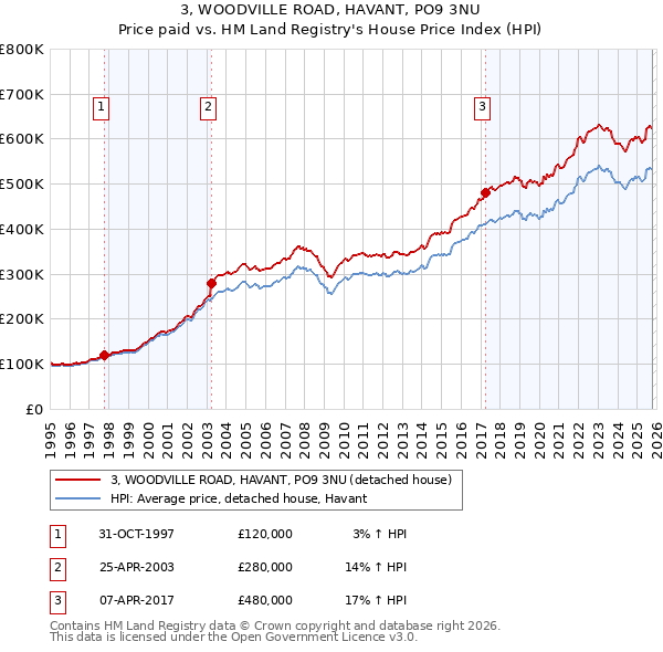 3, WOODVILLE ROAD, HAVANT, PO9 3NU: Price paid vs HM Land Registry's House Price Index