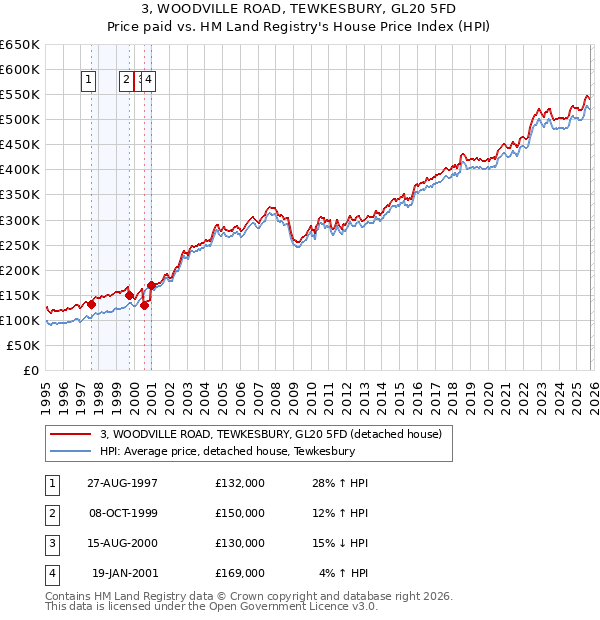 3, WOODVILLE ROAD, TEWKESBURY, GL20 5FD: Price paid vs HM Land Registry's House Price Index