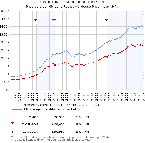 3, WOOTON CLOSE, REDDITCH, B97 6UD: Price paid vs HM Land Registry's House Price Index
