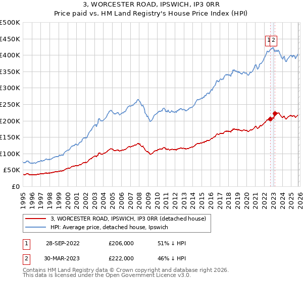3, WORCESTER ROAD, IPSWICH, IP3 0RR: Price paid vs HM Land Registry's House Price Index