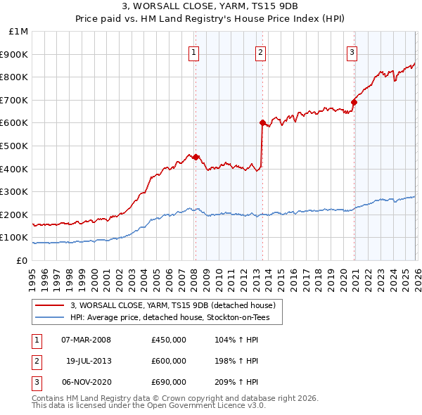 3, WORSALL CLOSE, YARM, TS15 9DB: Price paid vs HM Land Registry's House Price Index