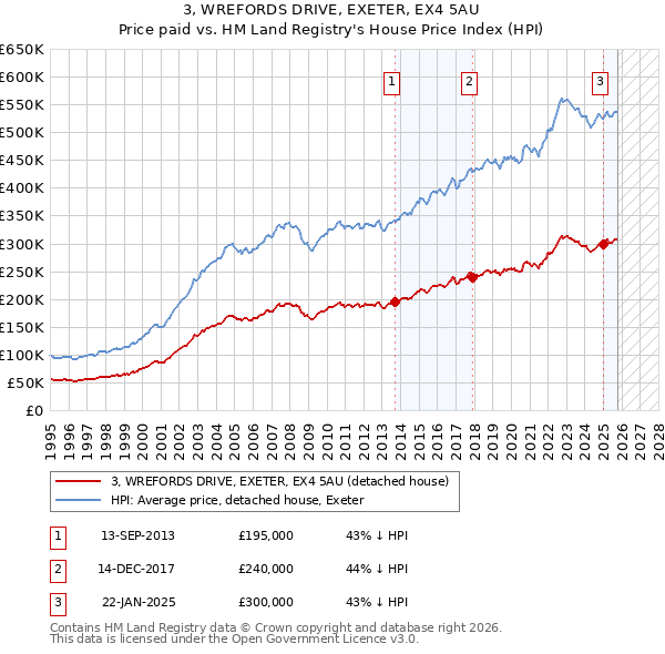 3, WREFORDS DRIVE, EXETER, EX4 5AU: Price paid vs HM Land Registry's House Price Index