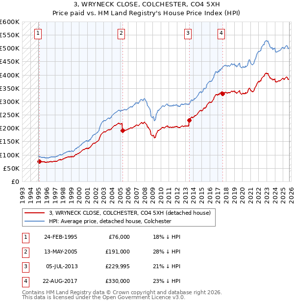 3, WRYNECK CLOSE, COLCHESTER, CO4 5XH: Price paid vs HM Land Registry's House Price Index