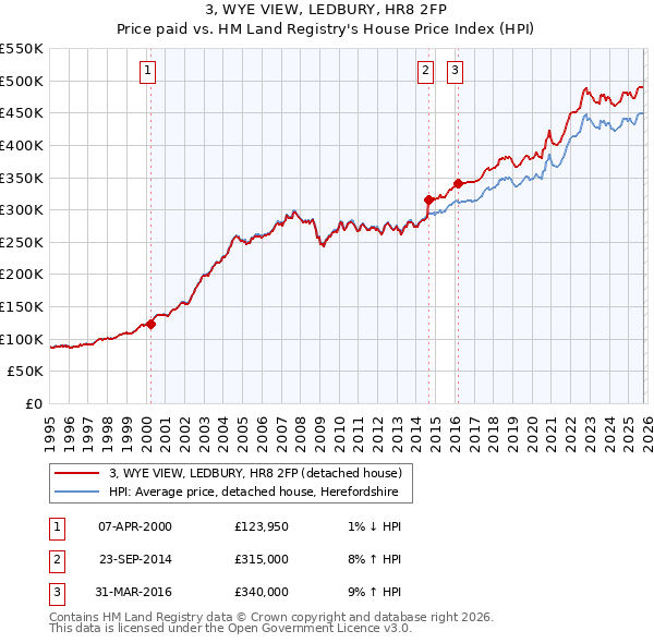 3, WYE VIEW, LEDBURY, HR8 2FP: Price paid vs HM Land Registry's House Price Index