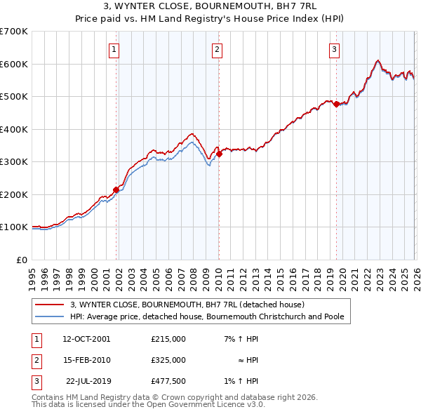 3, WYNTER CLOSE, BOURNEMOUTH, BH7 7RL: Price paid vs HM Land Registry's House Price Index