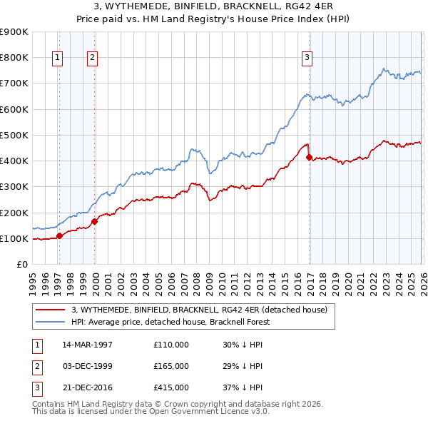 3, WYTHEMEDE, BINFIELD, BRACKNELL, RG42 4ER: Price paid vs HM Land Registry's House Price Index