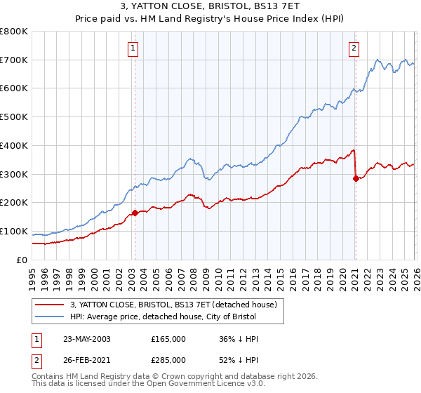 3, YATTON CLOSE, BRISTOL, BS13 7ET: Price paid vs HM Land Registry's House Price Index