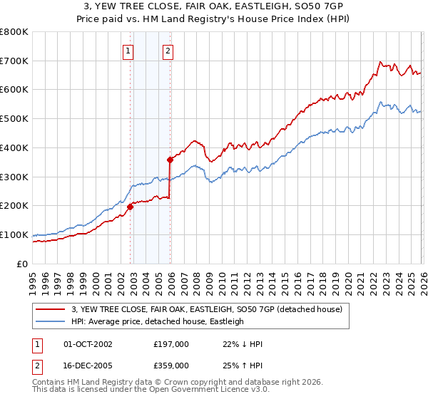 3, YEW TREE CLOSE, FAIR OAK, EASTLEIGH, SO50 7GP: Price paid vs HM Land Registry's House Price Index