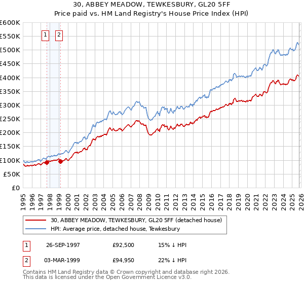 30, ABBEY MEADOW, TEWKESBURY, GL20 5FF: Price paid vs HM Land Registry's House Price Index