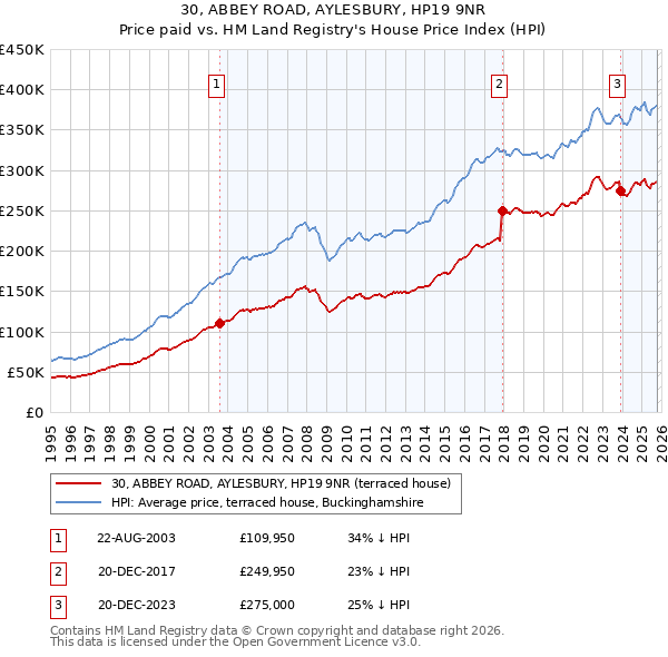 30, ABBEY ROAD, AYLESBURY, HP19 9NR: Price paid vs HM Land Registry's House Price Index