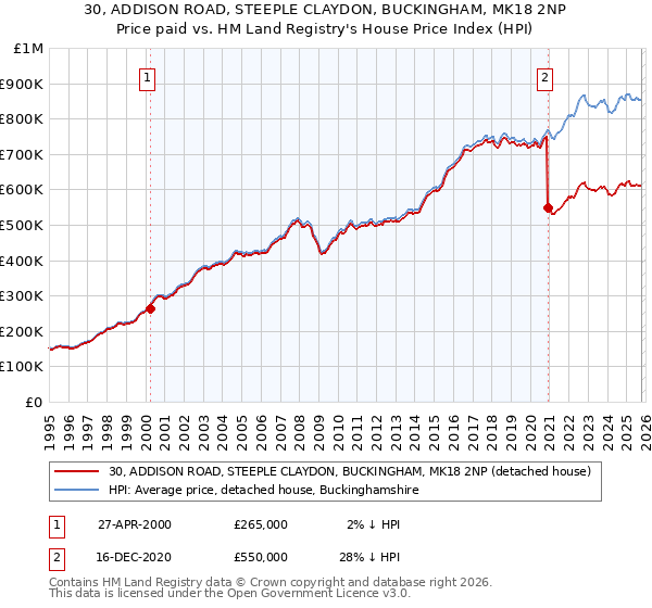 30, ADDISON ROAD, STEEPLE CLAYDON, BUCKINGHAM, MK18 2NP: Price paid vs HM Land Registry's House Price Index