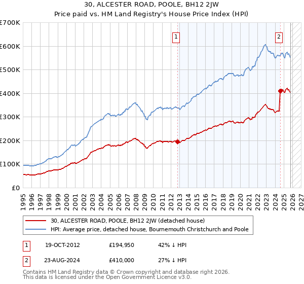 30, ALCESTER ROAD, POOLE, BH12 2JW: Price paid vs HM Land Registry's House Price Index