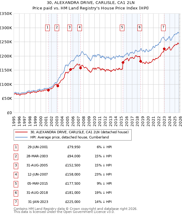 30, ALEXANDRA DRIVE, CARLISLE, CA1 2LN: Price paid vs HM Land Registry's House Price Index