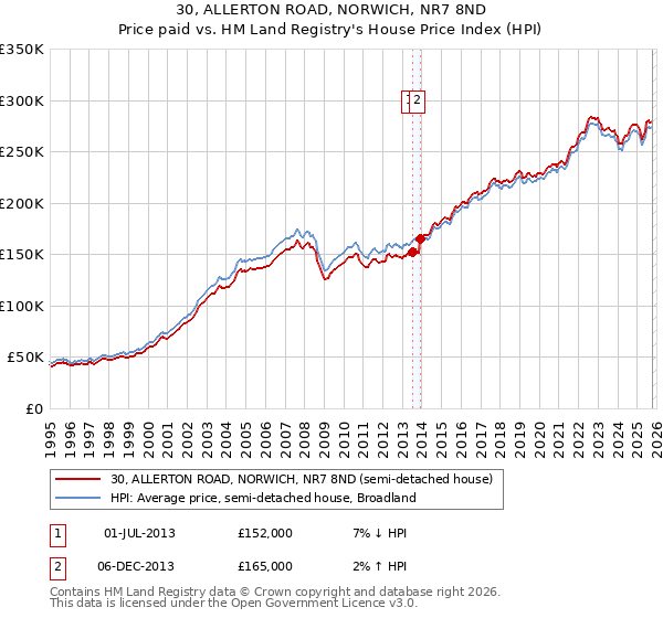 30, ALLERTON ROAD, NORWICH, NR7 8ND: Price paid vs HM Land Registry's House Price Index