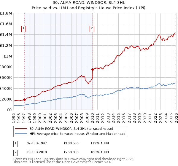 30, ALMA ROAD, WINDSOR, SL4 3HL: Price paid vs HM Land Registry's House Price Index